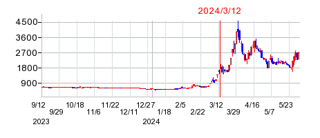 2024年3月12日 13:34前後のの株価チャート